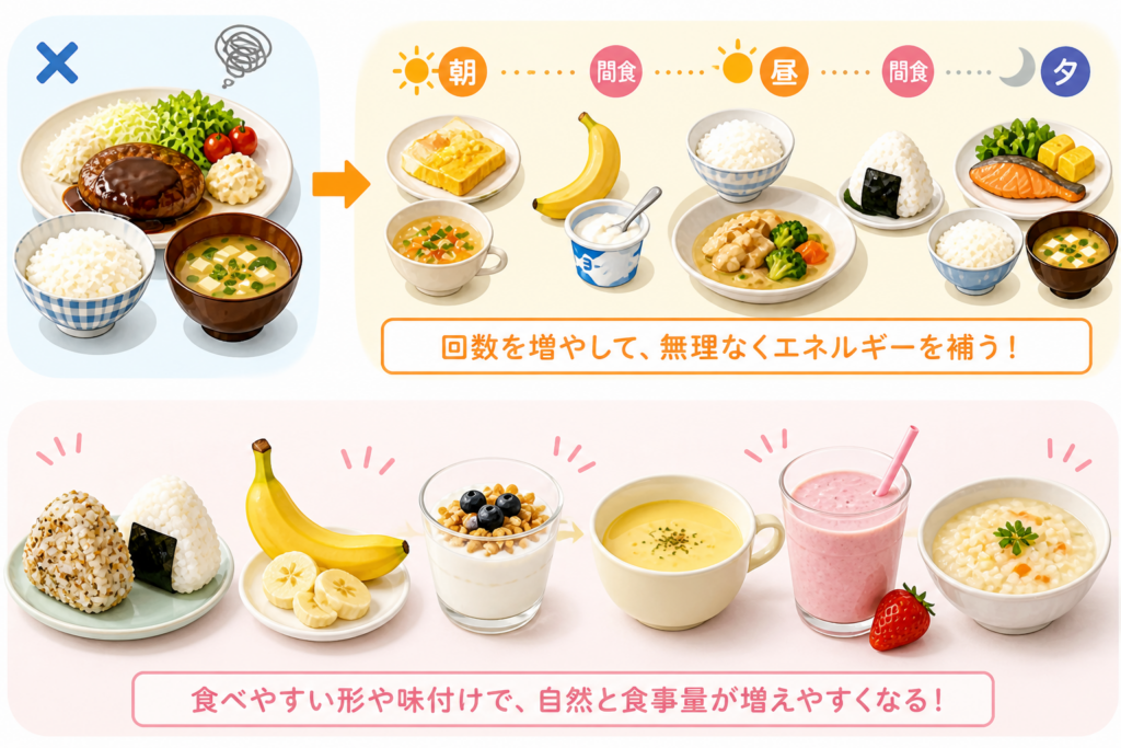 大きな一食分の食事と、小分けされた複数の食事(おにぎり、バナナ、ヨーグルトなど)が対比で配置されている構図。小分けのほうが食べやすく、無理なく食事量を増やせることが直感的に伝わるイラスト。
