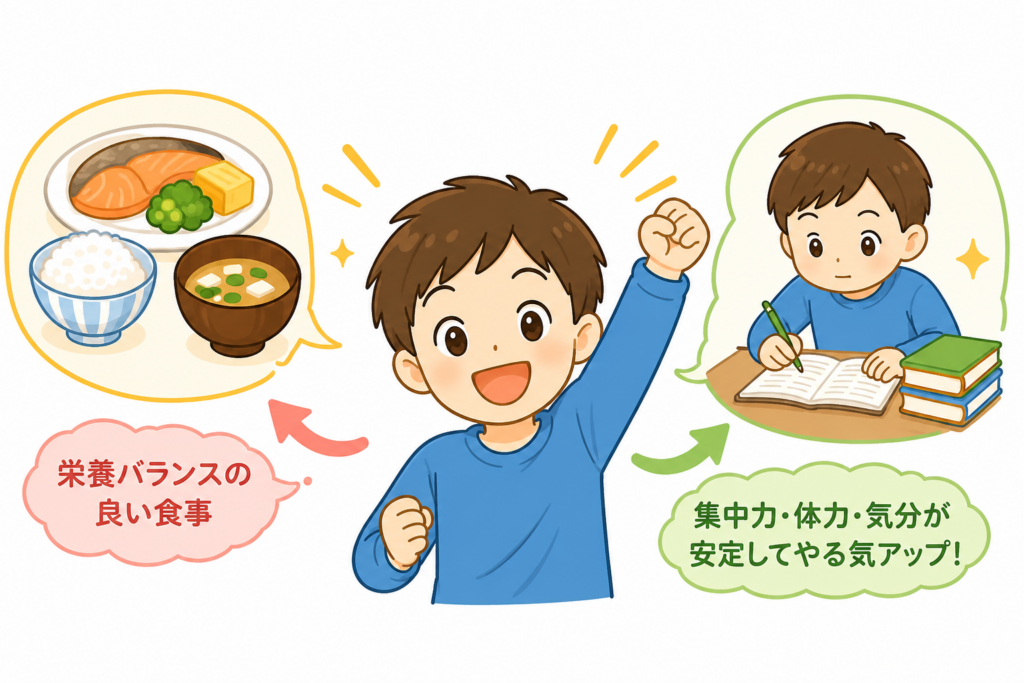 バランスの良い食事から、元気に活動し集中して取り組めている状態へつながる様子が表現されたイラスト。